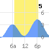 Bikini Atoll tide chart for Thursday, December 5, 2024