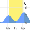 Bikini Atoll tide chart for Friday, December 6, 2024