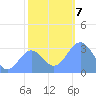 Bikini Atoll tide chart for Saturday, December 7, 2024