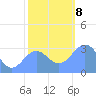 Bikini Atoll tide chart for Sunday, December 8, 2024