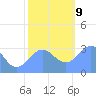 Bikini Atoll tide chart for Monday, December 9, 2024