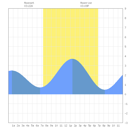 Bikini Atoll tide chart for Friday, January 10, 2025
