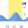 Bikini Atoll tide chart for Friday, January 10, 2025
