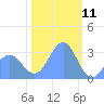 Bikini Atoll tide chart for Saturday, January 11, 2025