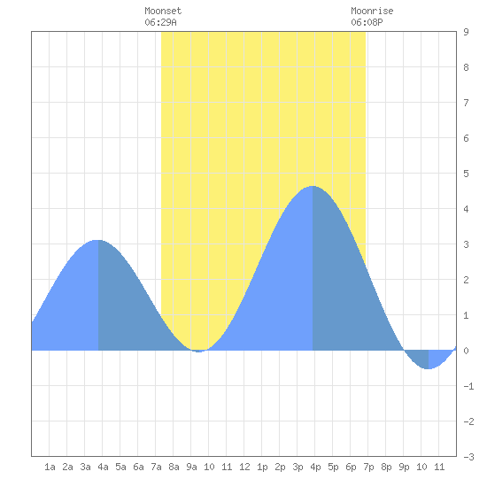 Bikini Atoll tide chart for Monday, January 13, 2025