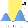 Bikini Atoll tide chart for Wednesday, January 15, 2025