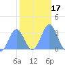 Bikini Atoll tide chart for Friday, January 17, 2025