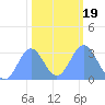 Bikini Atoll tide chart for Sunday, January 19, 2025