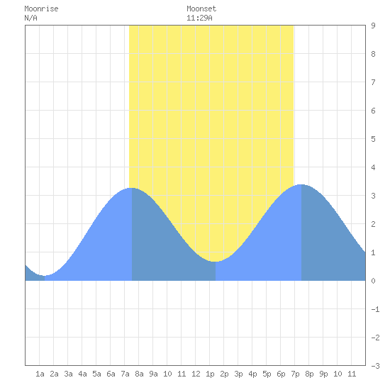 Bikini Atoll tide chart for Monday, January 20, 2025