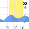 Bikini Atoll tide chart for Wednesday, January 22, 2025