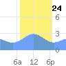Bikini Atoll tide chart for Friday, January 24, 2025
