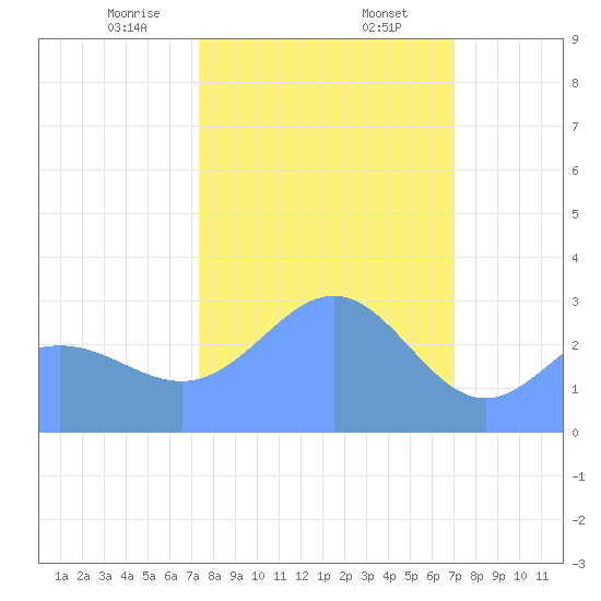 Bikini Atoll tide chart for Saturday, January 25, 2025