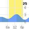 Bikini Atoll tide chart for Saturday, January 25, 2025