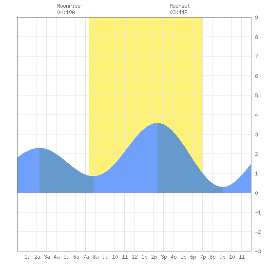 Bikini Atoll tide chart for Sunday, January 26, 2025