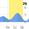 Bikini Atoll tide chart for Sunday, January 26, 2025