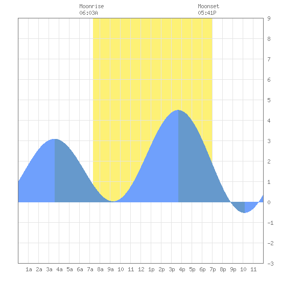 Bikini Atoll tide chart for Tuesday, January 28, 2025