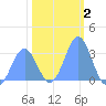 Bikini Atoll tide chart for Thursday, January 2, 2025
