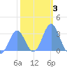 Bikini Atoll tide chart for Friday, January 3, 2025