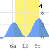 Bikini Atoll tide chart for Saturday, January 4, 2025