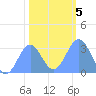 Bikini Atoll tide chart for Sunday, January 5, 2025