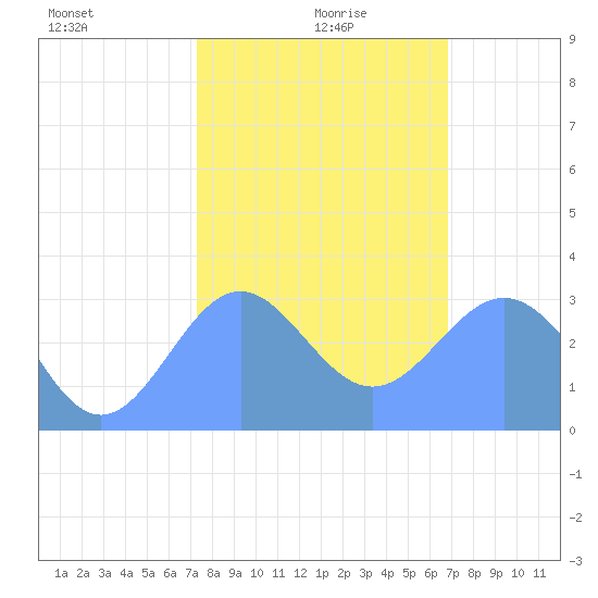 Bikini Atoll tide chart for Tuesday, January 7, 2025