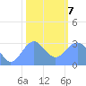 Bikini Atoll tide chart for Tuesday, January 7, 2025