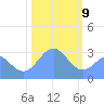 Bikini Atoll tide chart for Thursday, January 9, 2025