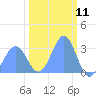 Bikini Atoll tide chart for Tuesday, February 11, 2025