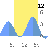 Bikini Atoll tide chart for Wednesday, February 12, 2025