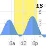 Bikini Atoll tide chart for Thursday, February 13, 2025