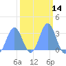 Bikini Atoll tide chart for Friday, February 14, 2025