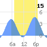 Bikini Atoll tide chart for Saturday, February 15, 2025
