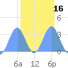 Bikini Atoll tide chart for Sunday, February 16, 2025
