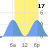 Bikini Atoll tide chart for Monday, February 17, 2025