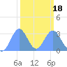 Bikini Atoll tide chart for Tuesday, February 18, 2025