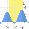 Bikini Atoll tide chart for Saturday, February 1, 2025