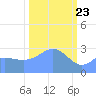 Bikini Atoll tide chart for Sunday, February 23, 2025
