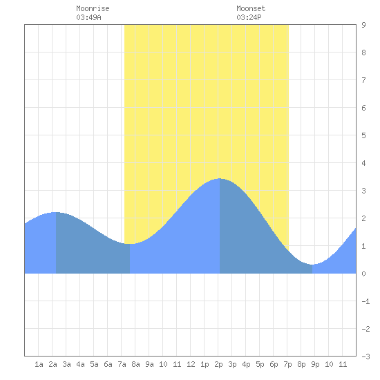 Bikini Atoll tide chart for Monday, February 24, 2025