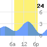 Bikini Atoll tide chart for Monday, February 24, 2025