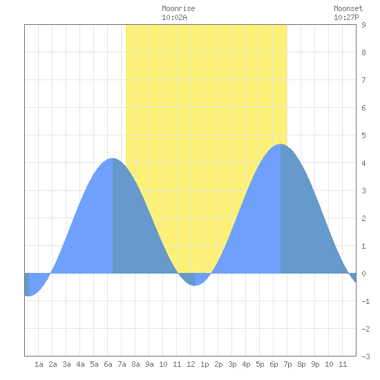 Bikini Atoll tide chart for Sunday, February 2, 2025