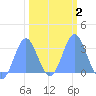 Bikini Atoll tide chart for Sunday, February 2, 2025