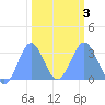 Bikini Atoll tide chart for Monday, February 3, 2025