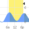 Bikini Atoll tide chart for Tuesday, February 4, 2025