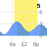 Bikini Atoll tide chart for Wednesday, February 5, 2025