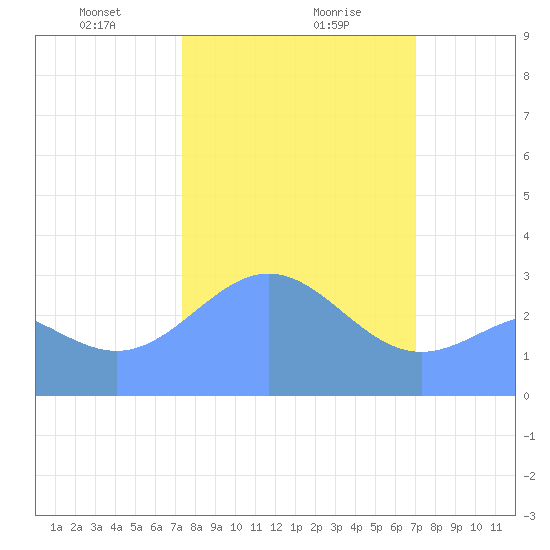 Bikini Atoll tide chart for Friday, February 7, 2025