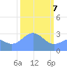 Bikini Atoll tide chart for Friday, February 7, 2025