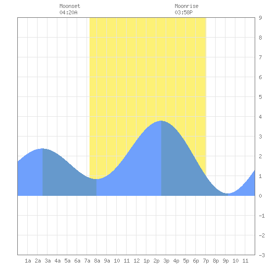 Bikini Atoll tide chart for Sunday, February 9, 2025