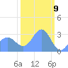 Bikini Atoll tide chart for Sunday, February 9, 2025