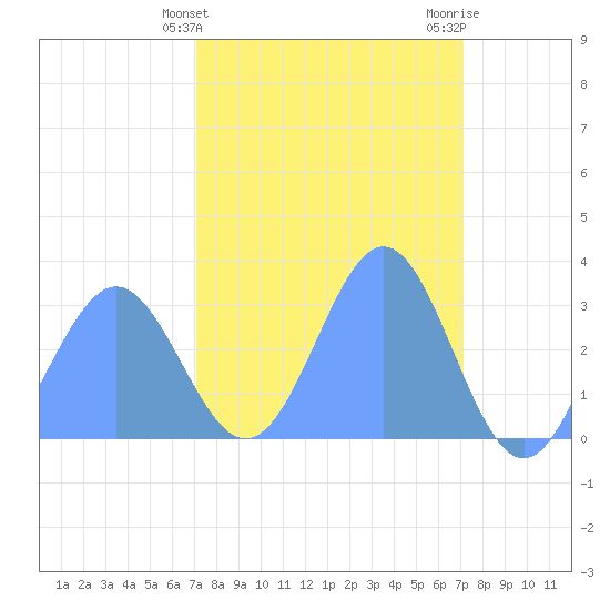 Bikini Atoll tide chart for Wednesday, March 12, 2025