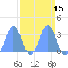 Bikini Atoll tide chart for Saturday, March 15, 2025